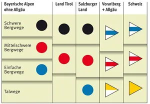 Gradaties wandelroutes Alpen